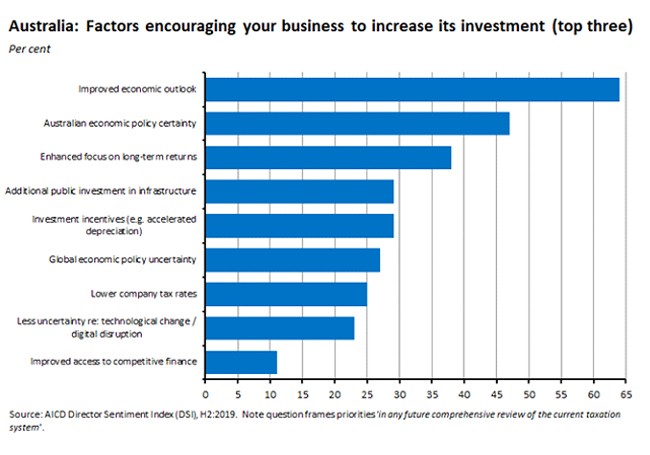factors encouraging your business to increase investment