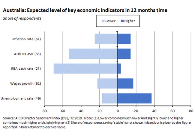 expected level of key economic indicators in 12 months time