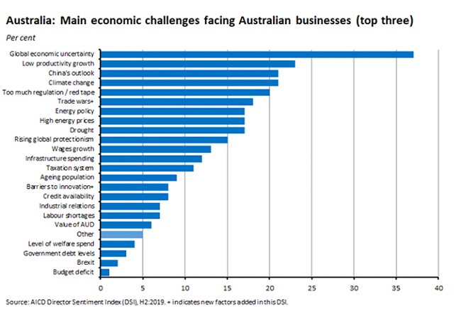 main economic challenges facing aus business