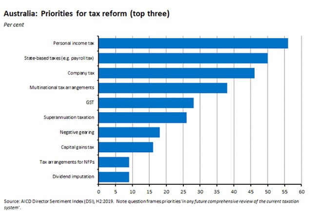priorities for tax reform