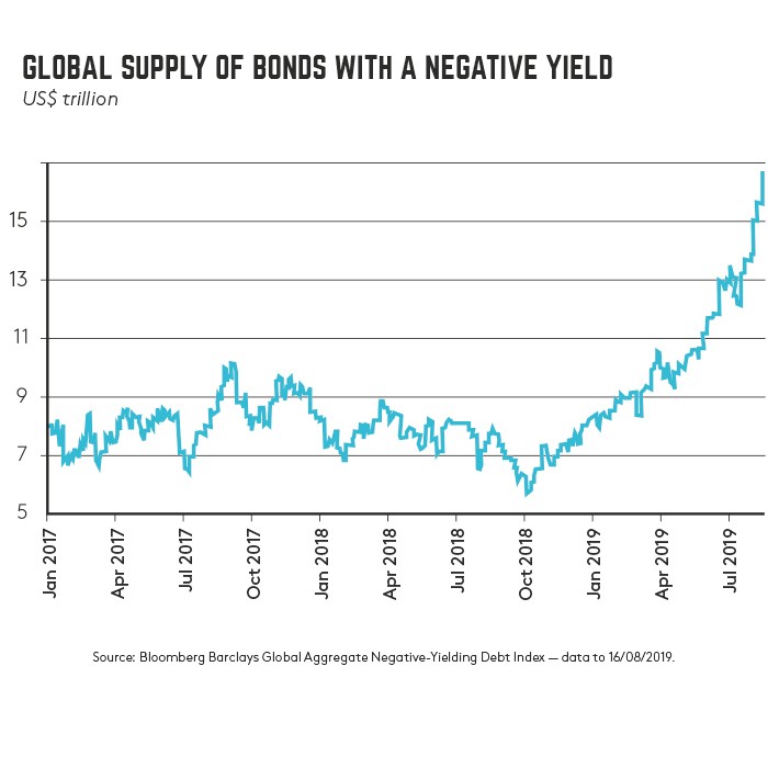 Global supply bonds graph
