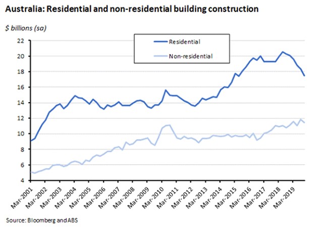 Australia: Residential and non-residential building construction