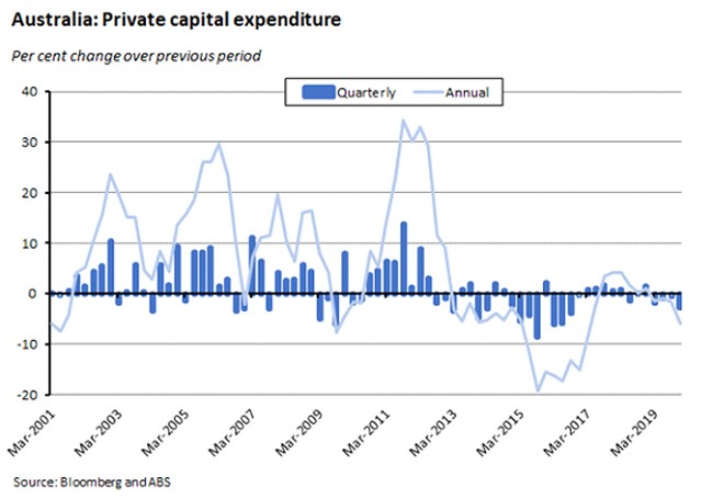 Australia: Private Capital Expenditure Australia: Private Capital Expenditure