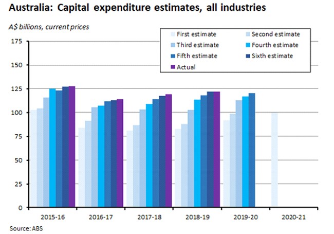 Australia: Capital expenditure estimates, all industries Australia: Capital expenditure estimates, all industries