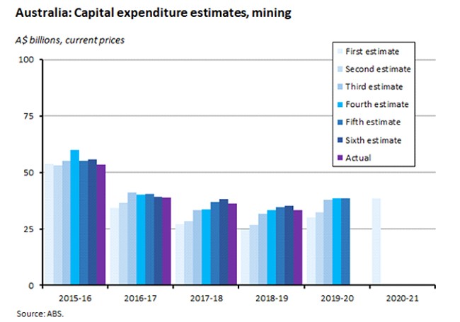 Australia: Capital expenditure estimates, mining