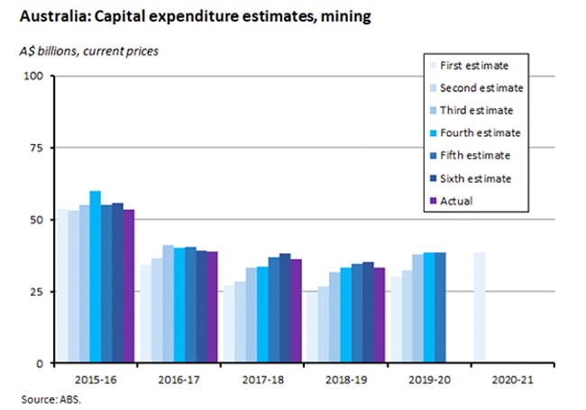 Australia: Capital expenditure estimates, mining Australia: Capital expenditure estimates, mining
