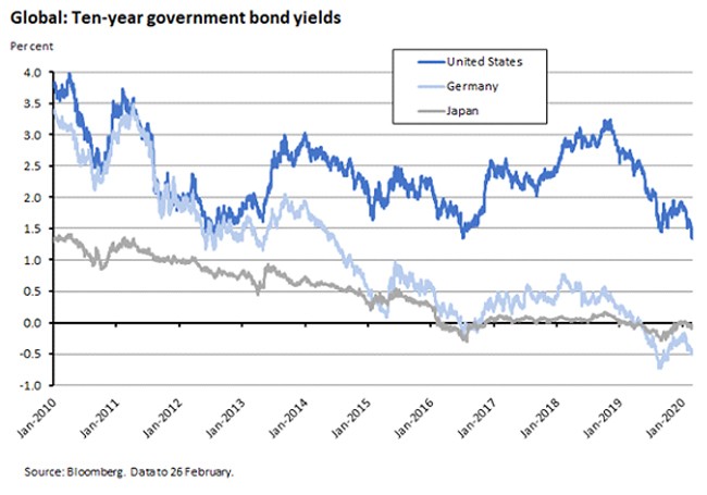 Global: Ten-year govt bond yields 2