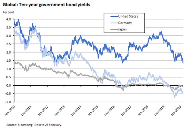 Global: Ten-year govt bond yields 2 Global: Ten-year govt bond yields 2