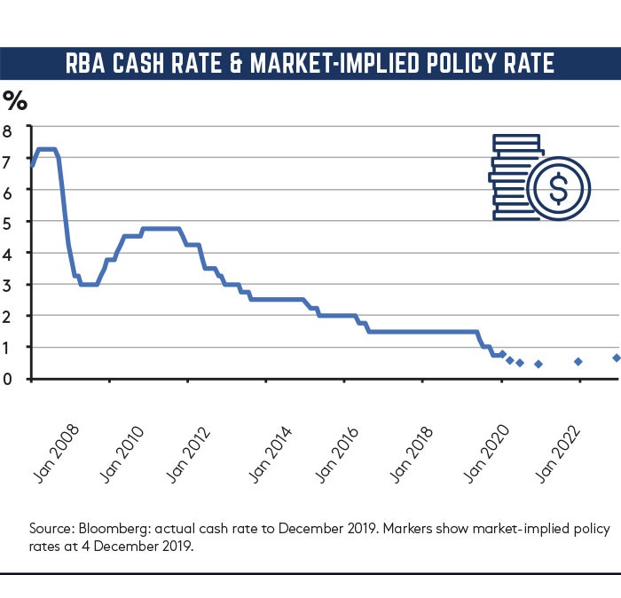 Interest rate economic graph