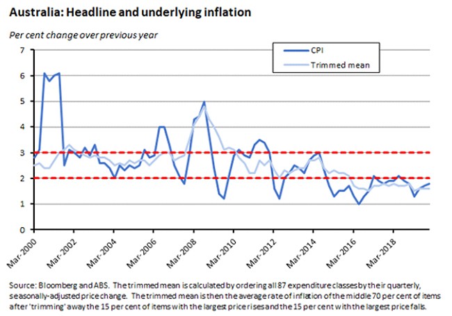 australia underlying inflation graph