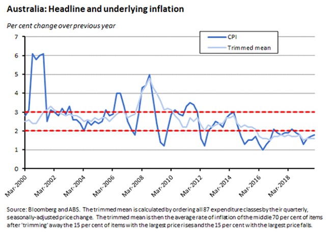 australia underlying inflation graph australia underlying inflation graph