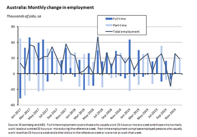 australia monthly change in employment