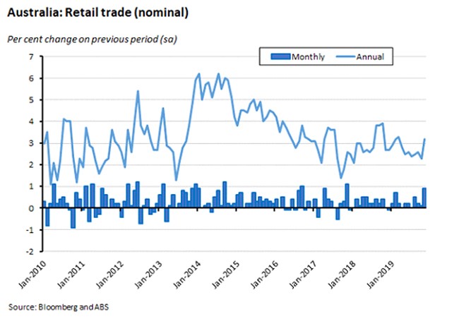 Australia retail trade graph
