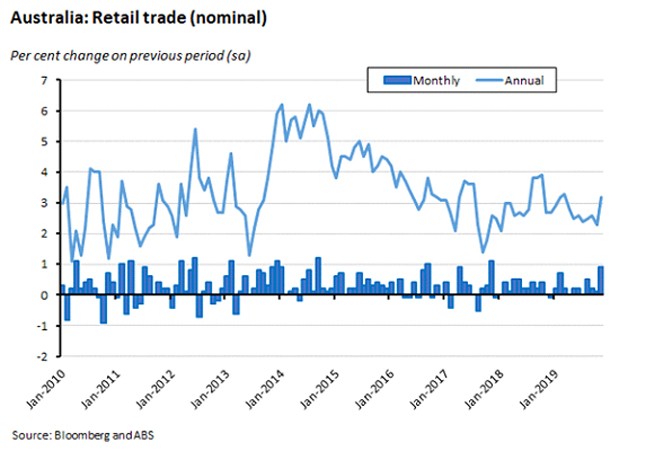 Australia retail trade graph Australia retail trade graph