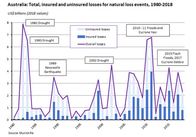 Australia total insured and uninsured graph