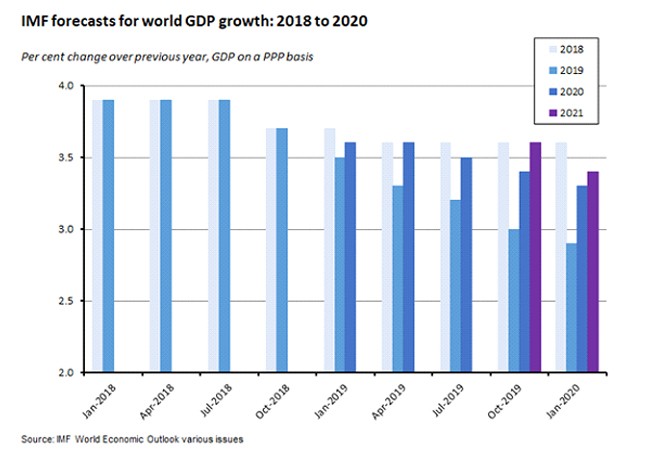 IMF forecasts GDP growth