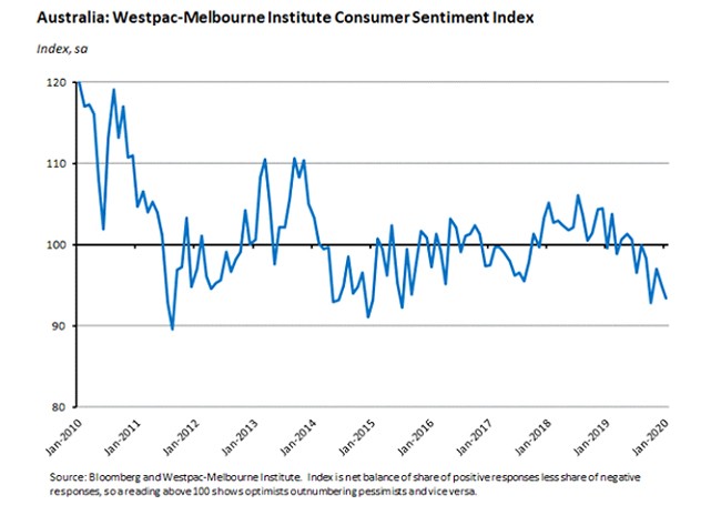 Australia Westpac institute consumer sentiment index