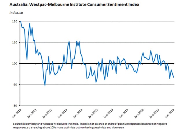 Australia Westpac institute consumer sentiment index Australia Westpac institute consumer sentiment index