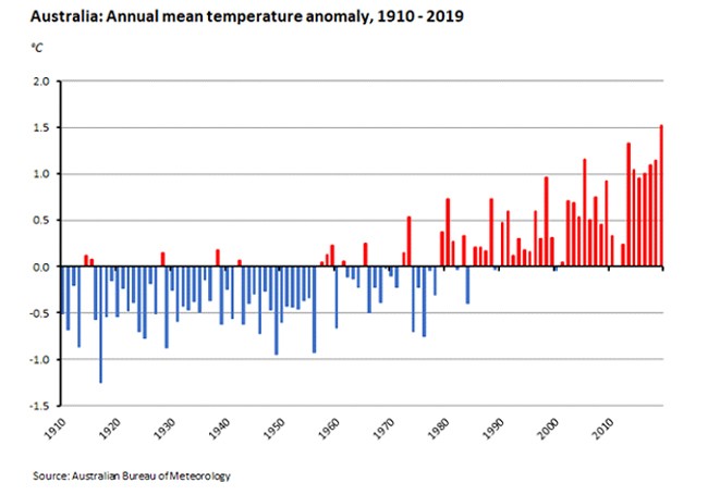 Australiia annual mean temperature anomaly