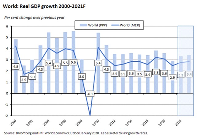 World real GDP growth World real GDP growth