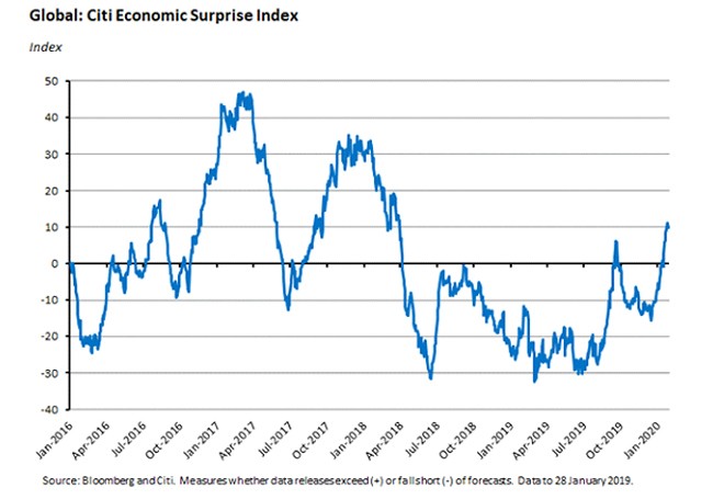 Global citi economic surprise index