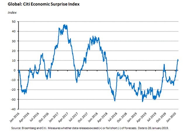 Global citi economic surprise index Global citi economic surprise index