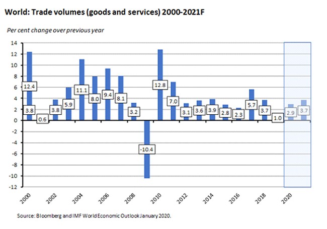 world trade volumes