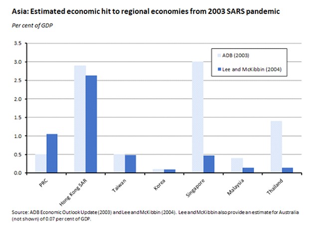 asia estimated economic hit to regional economies from 2003
