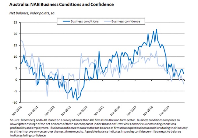 Australia NAB business conditions and confidence