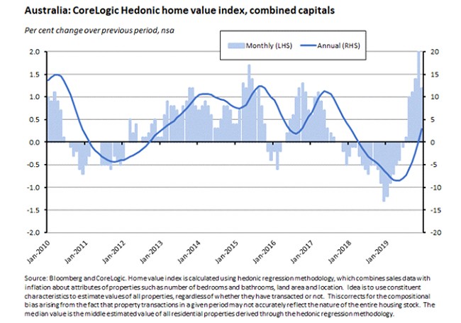 Australia corelogic hedonic home values graph