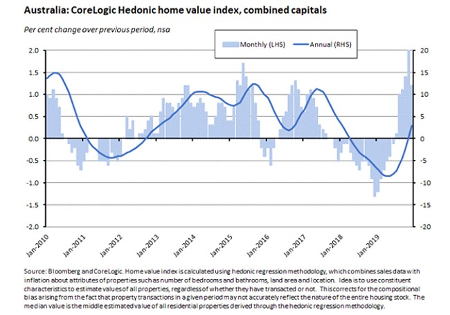 Australia corelogic hedonic home values graph Australia corelogic hedonic home values graph