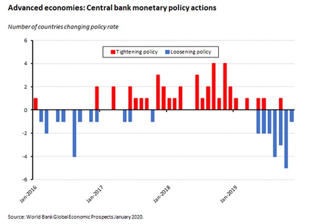 advanced economies central bank monetary policy actions