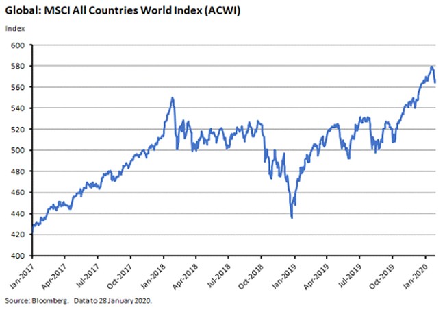 MSCI all countries world index