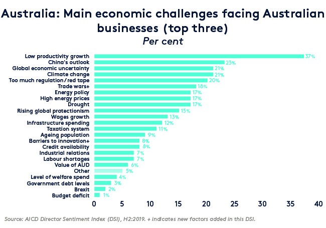 Economic graph of challenges facing Aus business Economic graph of challenges facing Aus business