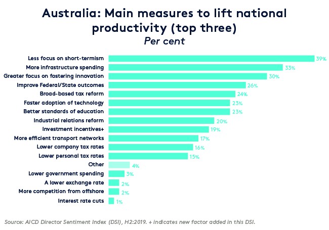 Main measures to lift national productivity graph