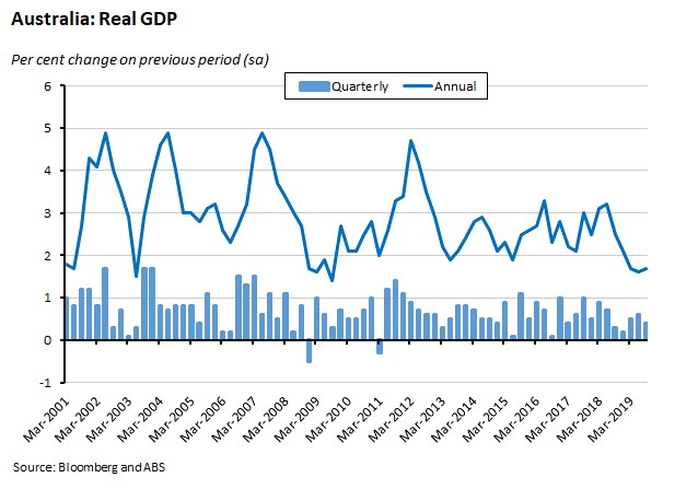 real GDP australia