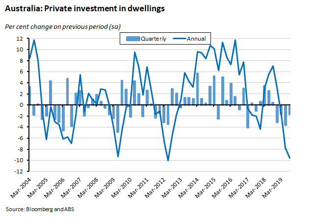 private investment in dwellings