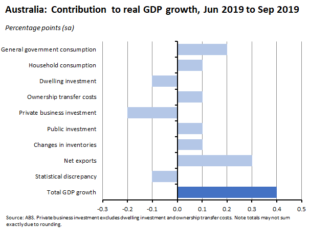 contribution to real GDP growth