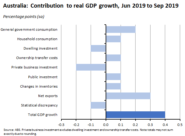 contribution to real GDP growth contribution to real GDP growth