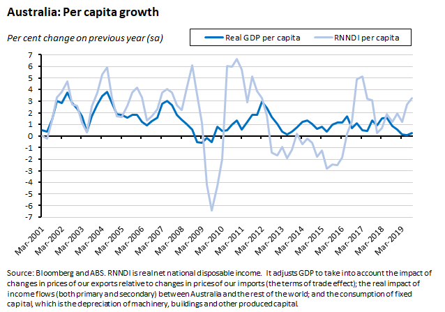 australia per capita growth