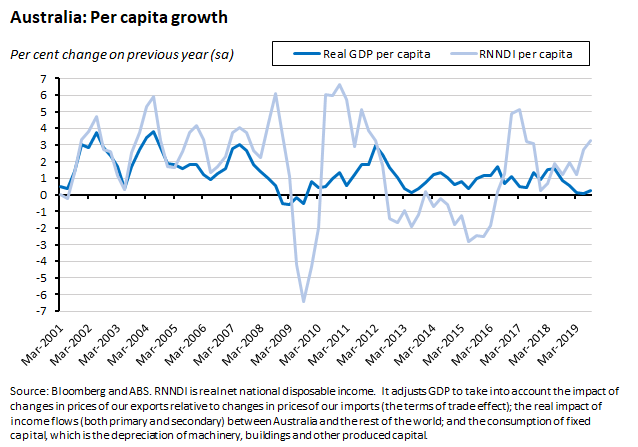 australia per capita growth australia per capita growth