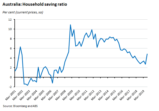 household saving ratio household saving ratio
