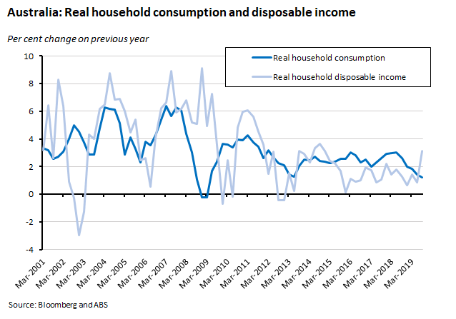 real household consumption