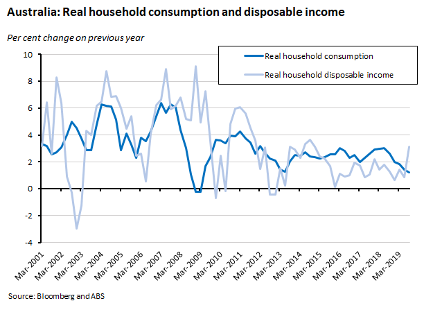 real household consumption real household consumption