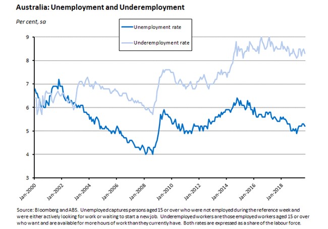 unemployment and underemployment