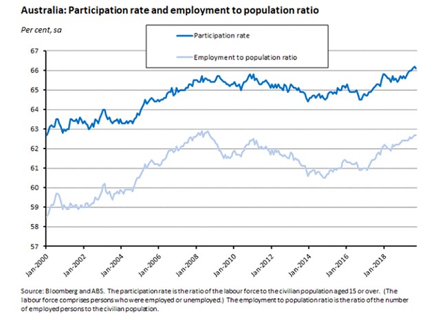 participants rate employment