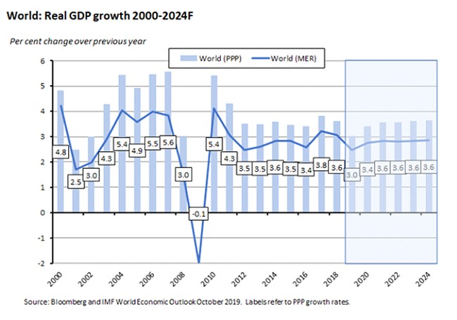real GDP australia real GDP australia