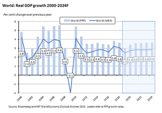 real GDP australia