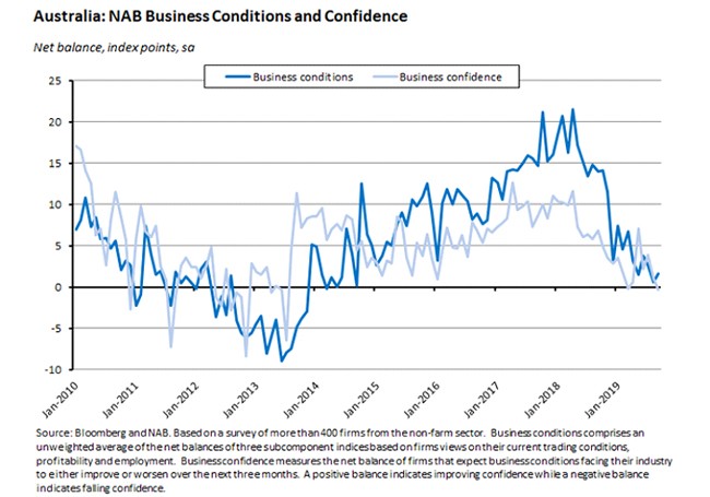 NAB business conditions and confidence