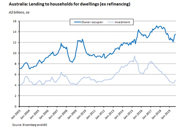 lending to households for dwellings
